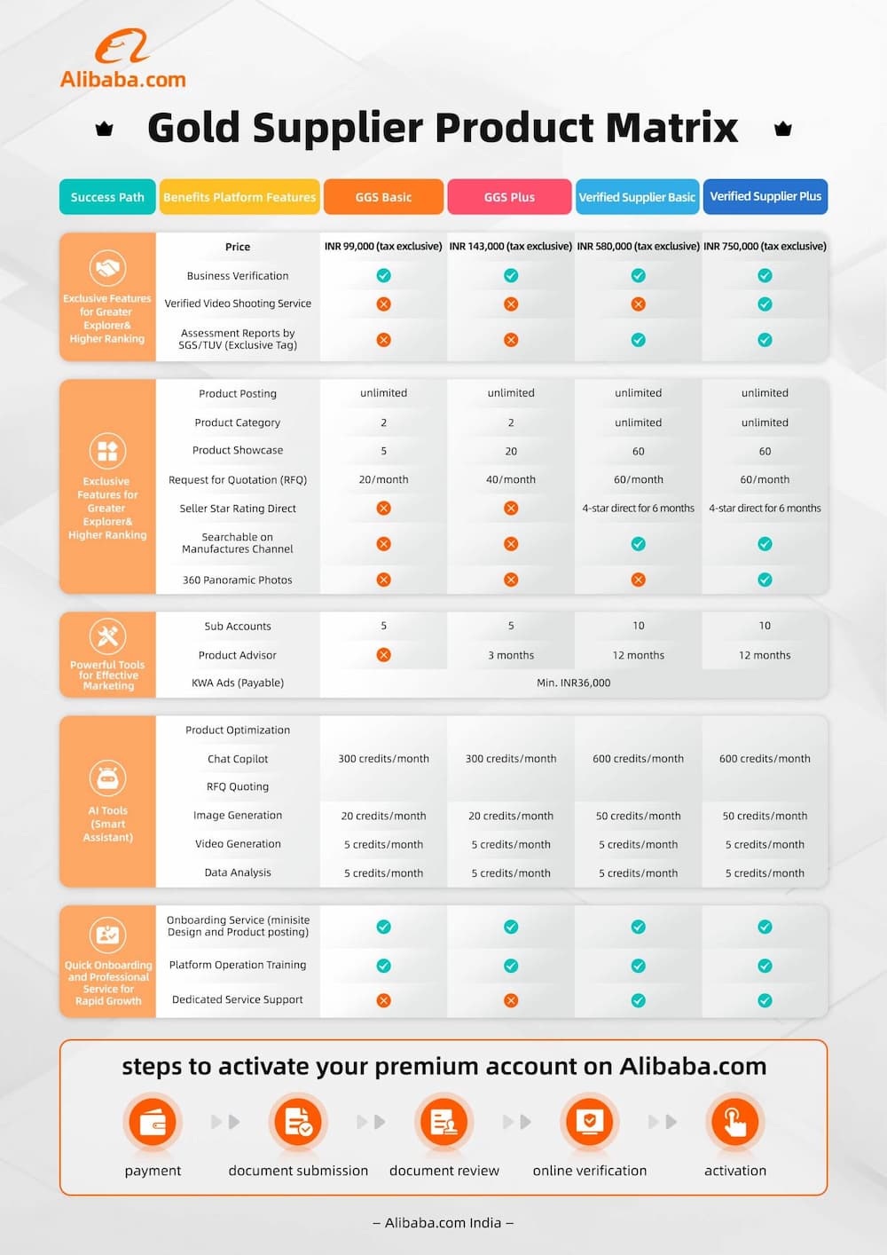 Alibaba Gold Supplier Product Matrix with pricing for GGS Basic, Plus, and Verified Supplier plans.